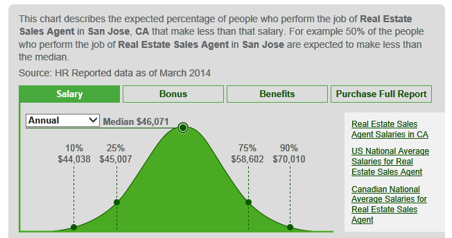 How much to real estate agents really make? | Bay Area Real Estate News